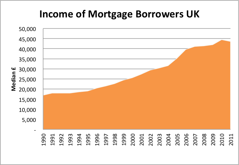 income of mortgage borrowers V2